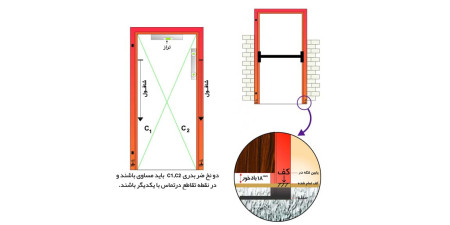 چند نکته در مورد نحوه صحیح نصب درب ورودی ساختمان و نصب درب حیاط